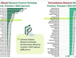 Lampaui Nasional, Ekonomi Sulsel Tumbuh 5,29 Persen di Triwulan I 2023