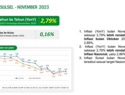 Inflasi Sulsel di Bawah Rata-Rata Nasional, Pj Sekda: Kita Tidak Boleh Lengah