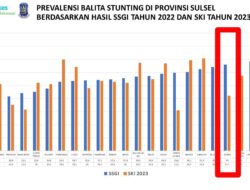 Prevalensi Stunting Gowa Turun 11,9%, Tertinggi Kedua Setelah Lutra