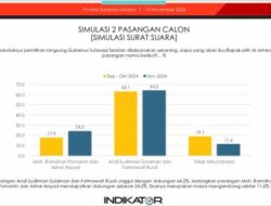 Survei Indikator: Sudirman-Fatma 64,2%, Danny-Ashar 24,2%
