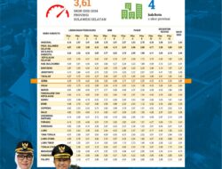 Gowa Raih Skor IDSD Tertinggi di Sulsel