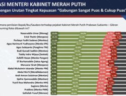 Menag Nasaruddin Umar, Menteri dengan Apresiasi Kinerja Tertinggi versi Poltracking Indonesia