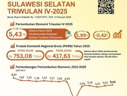 Ekonomi Sulsel 2025 Tumbuh 5,43 Persen, Tertinggi Sejak Pandemi Covid-19