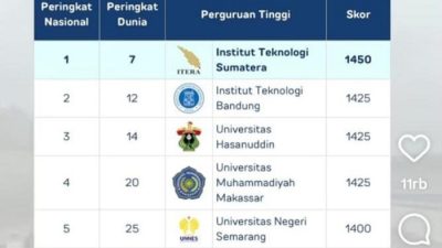 Unismuh Makassar Peringkat 20 Dunia pada Kategori Ruang Terbuka dan Infrastruktur Hijau UI GreenMetric 2025