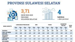 Daya Saing Sulsel Naik, Skor IDSD 2025 Lampaui Rata-rata Nasional