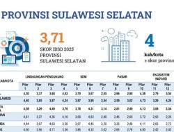 Daya Saing Sulsel Naik, Skor IDSD 2025 Lampaui Rata-rata Nasional