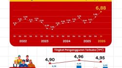 Ekonomi Sulsel Tumbuh 6,88 Persen, Tercipta 170 Ribu Lapangan Kerja Baru