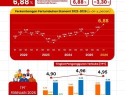 Ekonomi Sulsel Tumbuh 6,88 Persen, Tercipta 170 Ribu Lapangan Kerja Baru