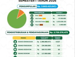 Wujud Akuntabilitas Publik, BAZNAS Gowa Rilis Laporan Pengelolaan ZIS Semester I 2026