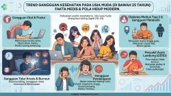Ancaman Penyakit Usia Muda: Kebiasaan Sehari-hari yang Mengintai Remaja dan Generasi di Bawah 25 Tahun